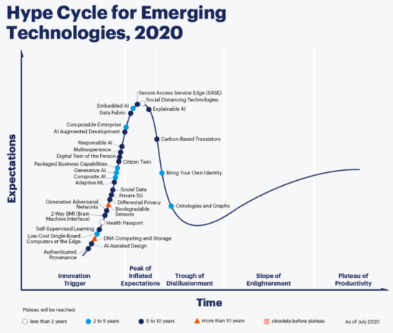 Gartner Hype Cycle for technology product marketing