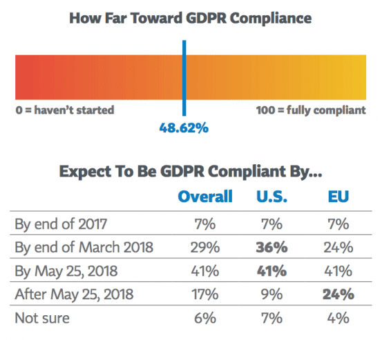 How Far Toward GDPR Compliance