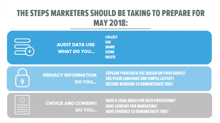 GDPR preparation steps