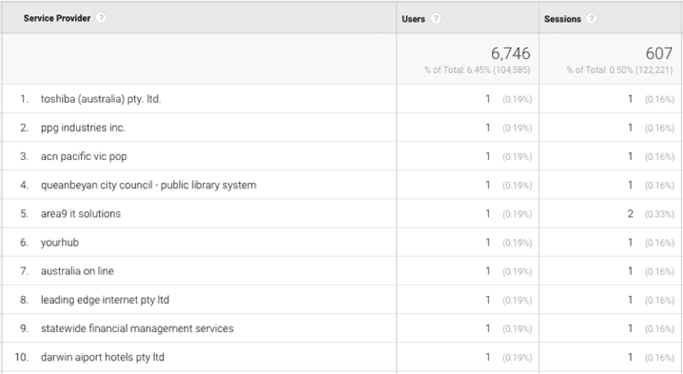 Google Analytics custom report