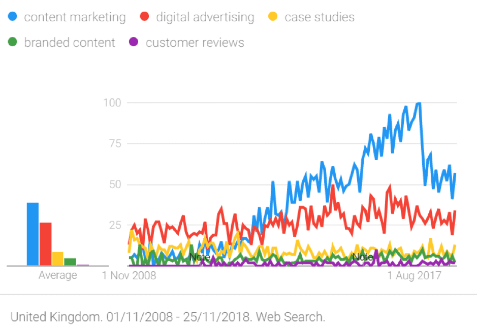 Growth of content marketing graph