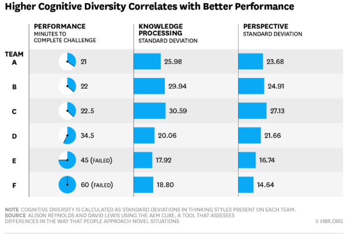 Higher cognitive diversity correlaes with better performance