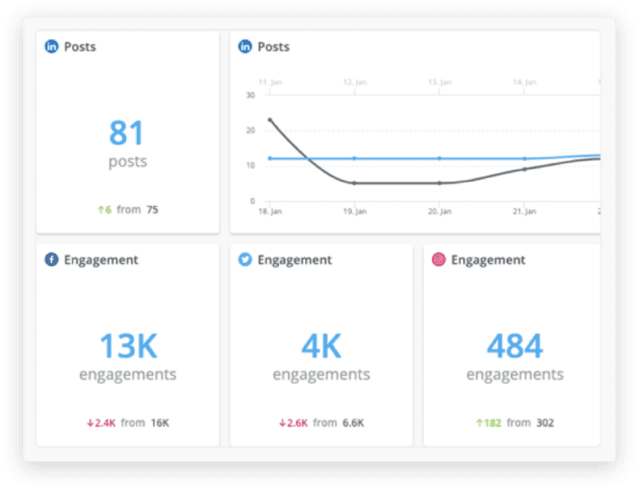 Hootsuite digital dashboard