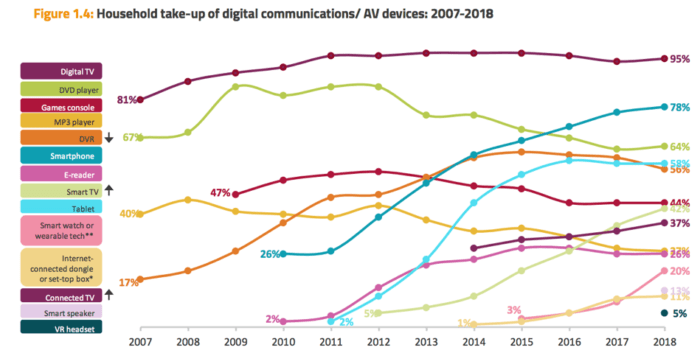 Househole take-up of digital communications 2007-18