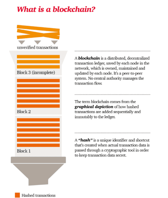 how-blockchain-works