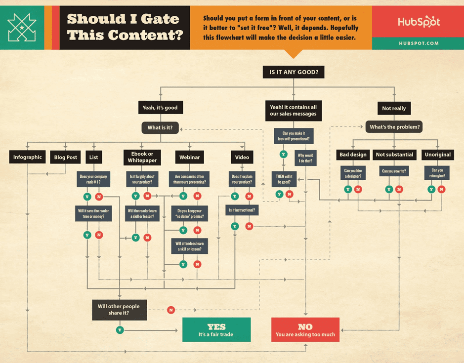 Hubspot gated content flowchart