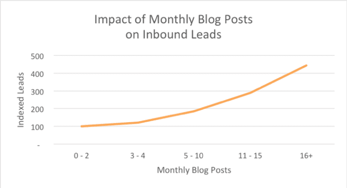 Impact of monthly blog posts on inbound leads