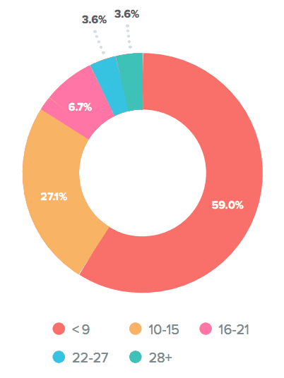 Trigger for Re-engagement Campaigns