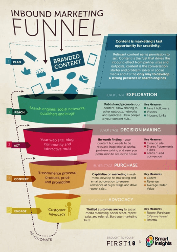 Inbound marketing funnel