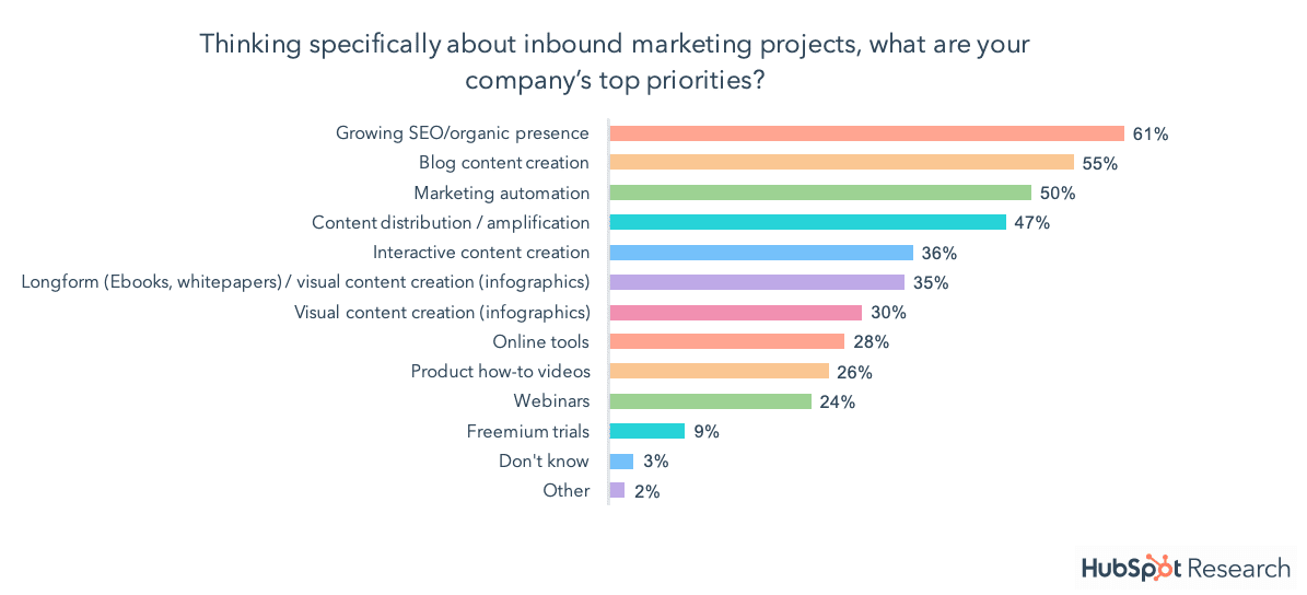 Inbound marketing priorities - SEO