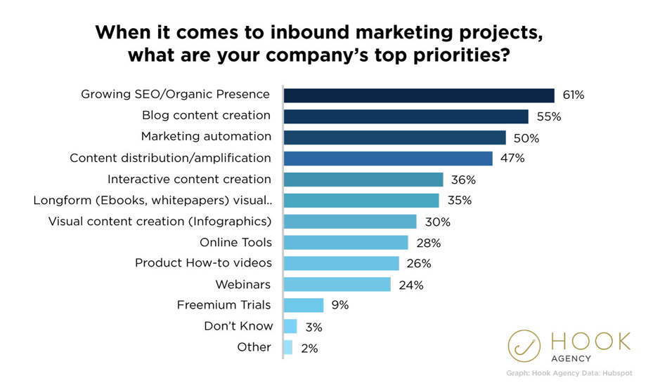 Inbound marketing top priorities