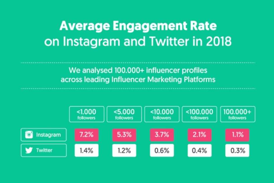 Instagram and Twitter engagement rate