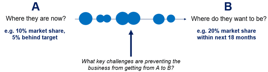 Key challenges for businesses