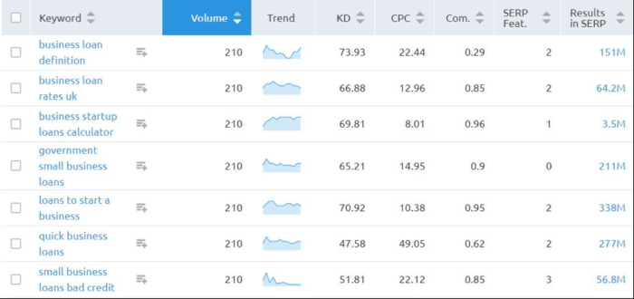 Keyword research SEMrush