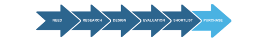 Manufacturing buyer journey