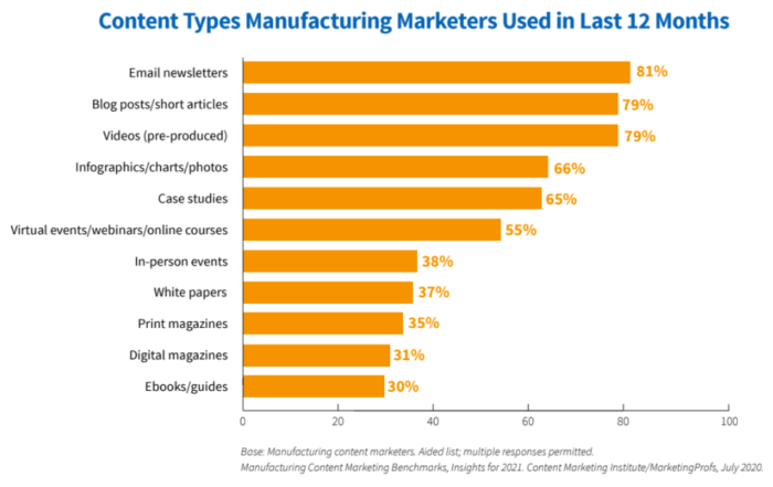 Manufacturing digital marketing content