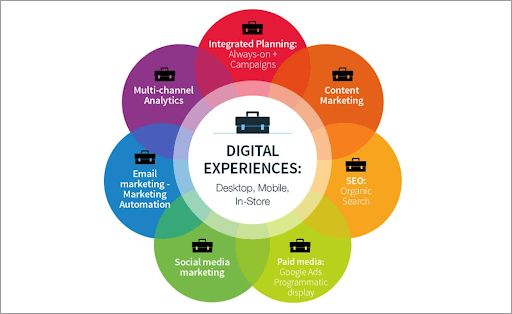 Digital Experience Diagram