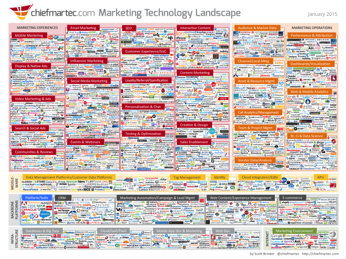 marketing technology services 2015