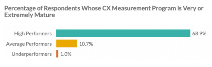 Mature CX measurement programs