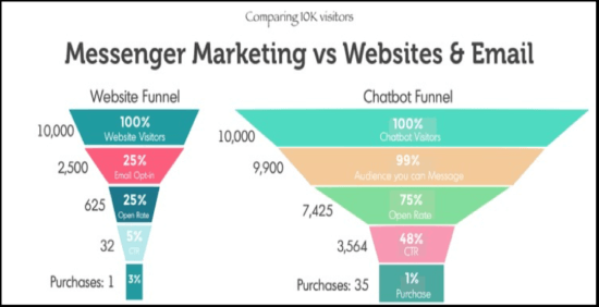 Messenger marketing versus websites and emails