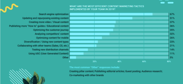 Most efficient content marketing tactics