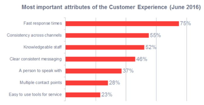 Most important attributes of CX