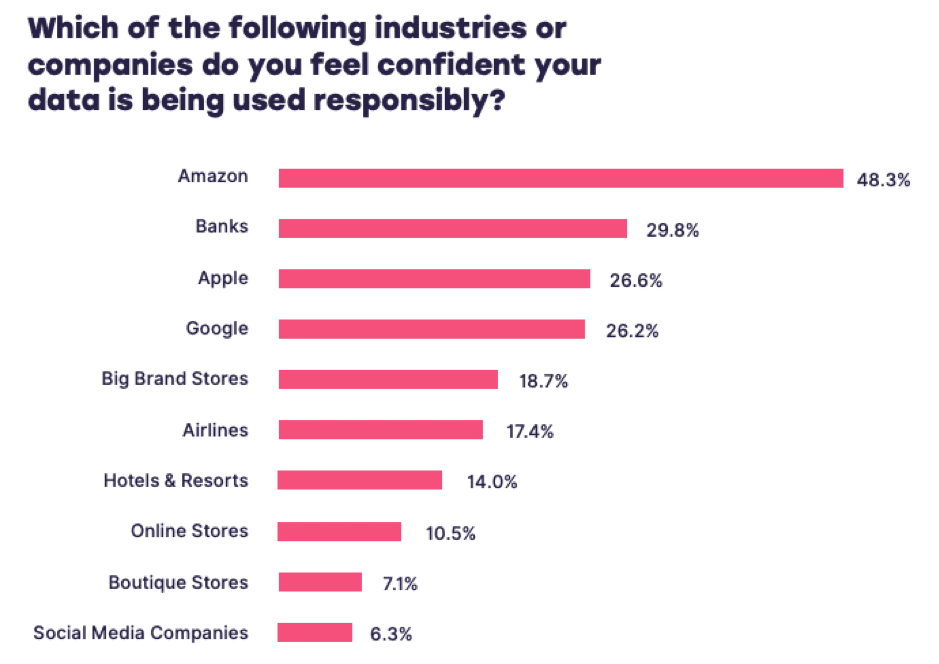 Personalized marketing for brands and e-commerce