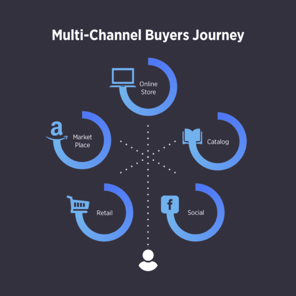 Multichannel buyers journey