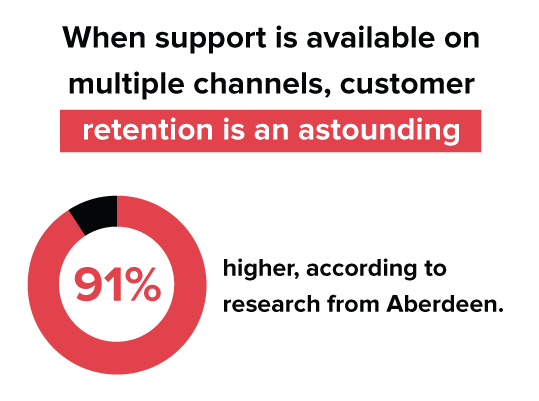 Wen support is available on multiple channels, customer retention is astounding