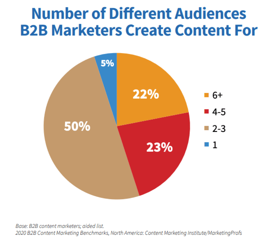 Number of audiences B2B marketers create content for