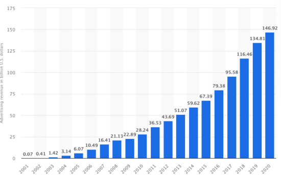 online revenue advertising 2021