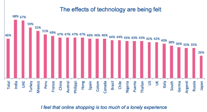 Online shopping being viewed as lonely