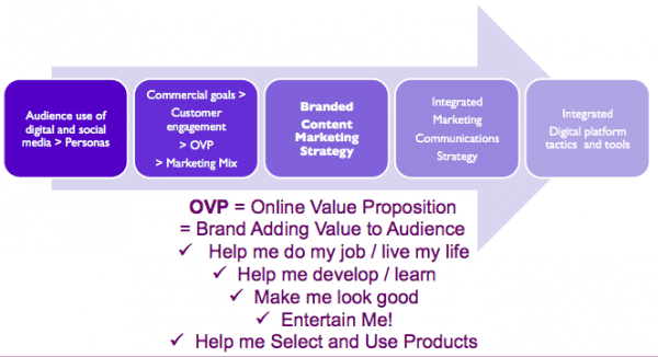 Online value proposition elements