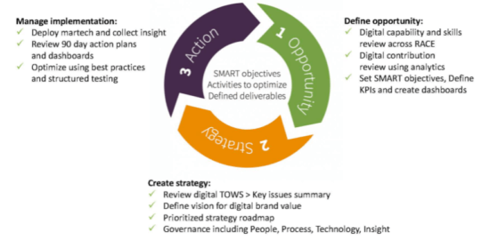 OSA opportunity strategy action