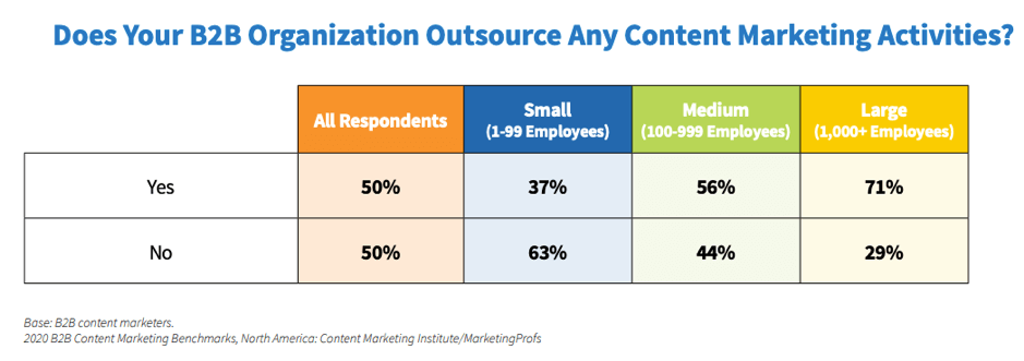 Outsourcing B2B content marketing