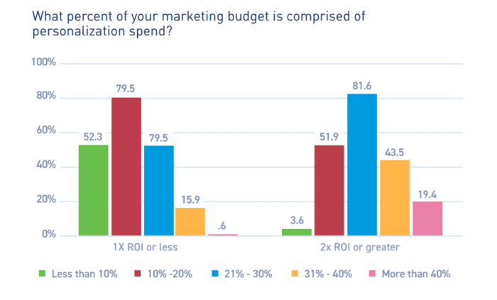 Percentage of marketing budget comprised of personalization spend