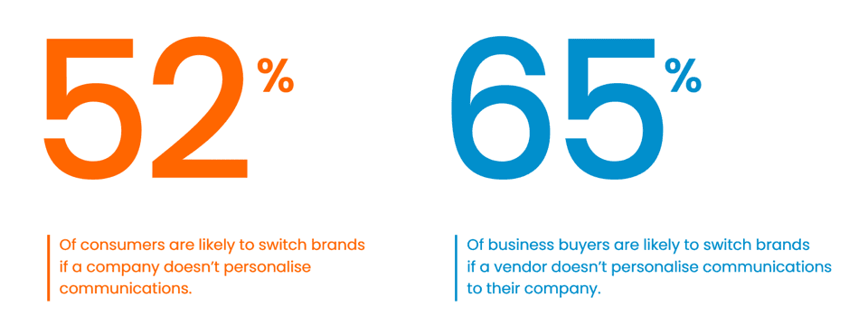 percentage of people likely to switch brands due to personalization