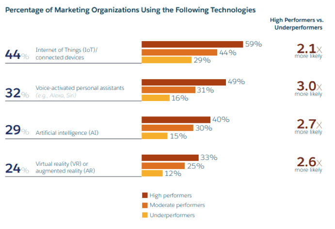 Percentage of marketing organizations using the following technologies