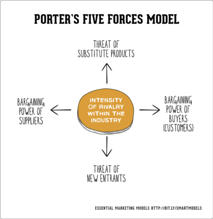 Porter's 5 Forces