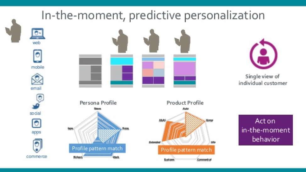 Predictive personalization