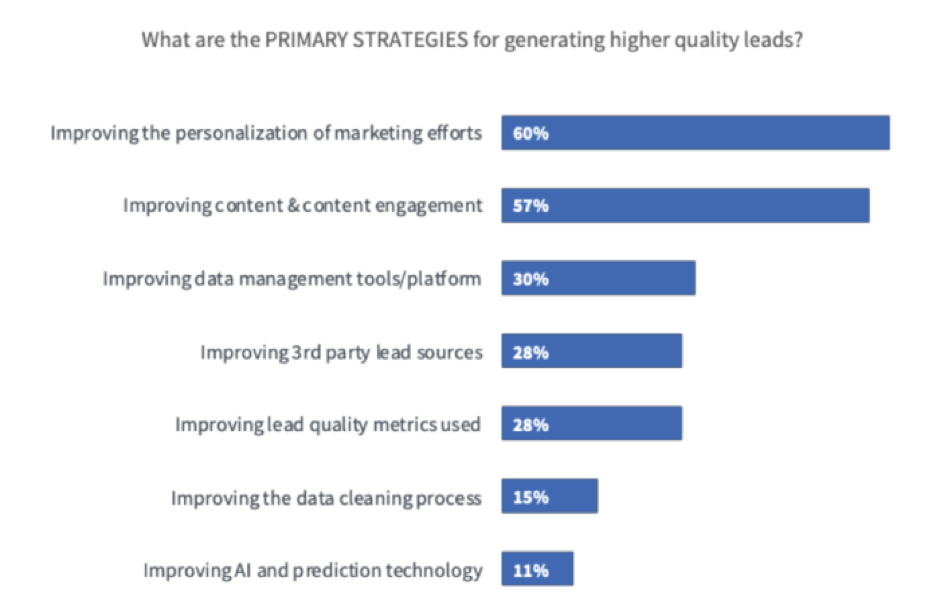 primary strategies for generating more leads