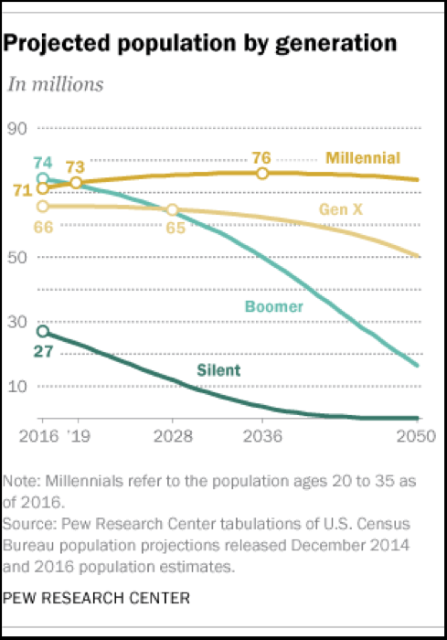 Projected population by generation