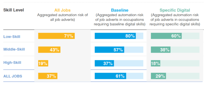 Risk of automation across skill level