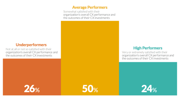 Satisfaction with CX performance