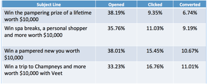 example subject lines and open rates 