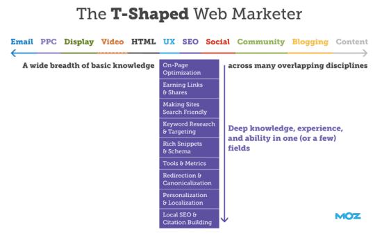 T shaped marketer