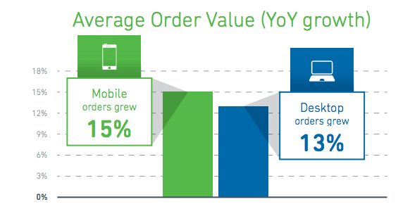 mobile email year on year growth 