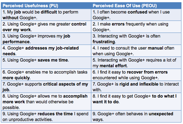 google + ease of use technology acceptance