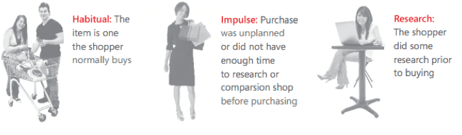 types of purchase 