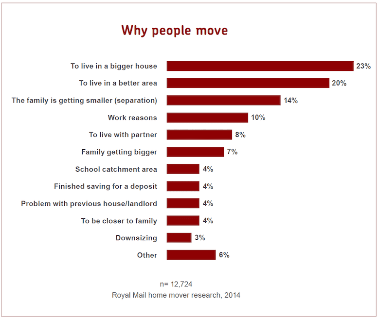 why people move house 